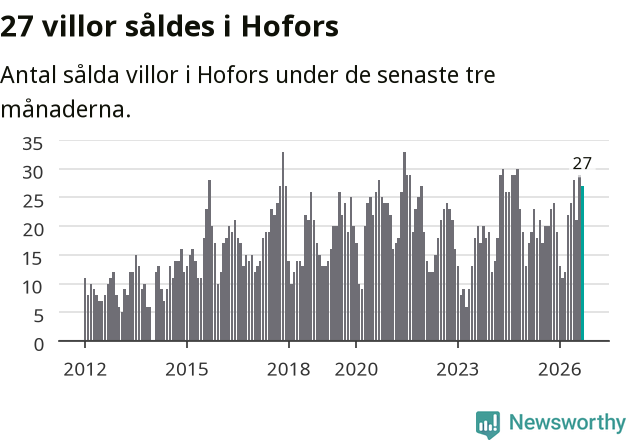 Graf: Antal sålda villor i Hofors kommun