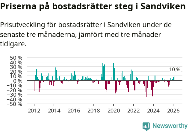 Graf: Prisutveckling för bostadsrätter i Sandvikens kommun