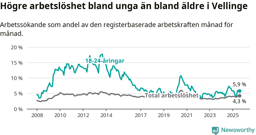 Graf: Skillnad i arbetslöshet mellan unga och hela befolkningen i Vellinge kommun