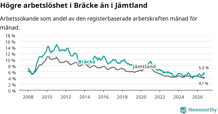 Graf: Arbetslöshet i Bräcke kommun och Jämtlands län