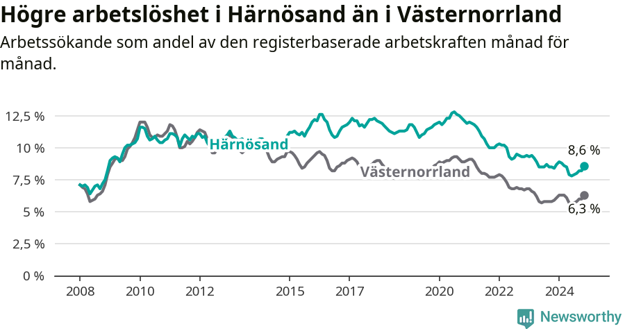 Graf: Arbetslöshet i Härnösands kommun och Västernorrlands län