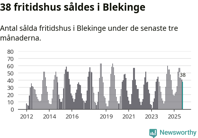 Graf: Antal sålda fritidshus i Blekinge län