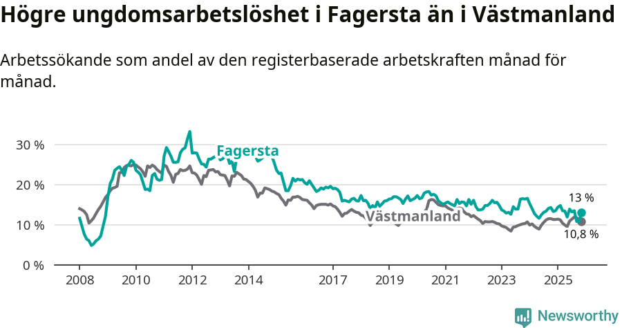 Graf: Arbetslöshet bland unga i Fagersta kommun och Västmanlands län