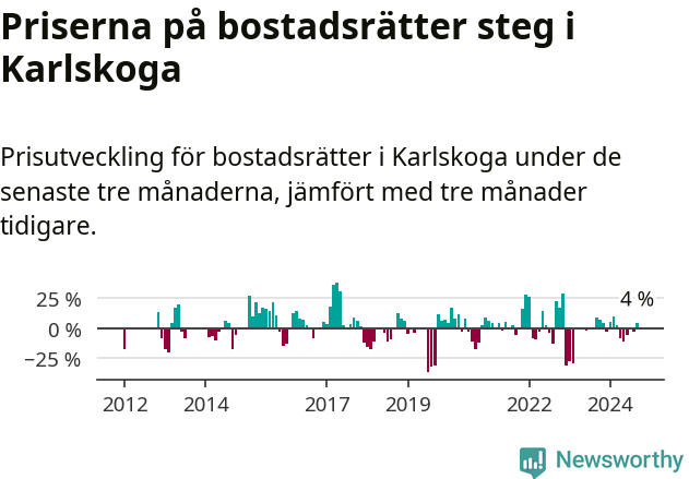 Graf: Prisutveckling för bostadsrätter i Karlskoga kommun