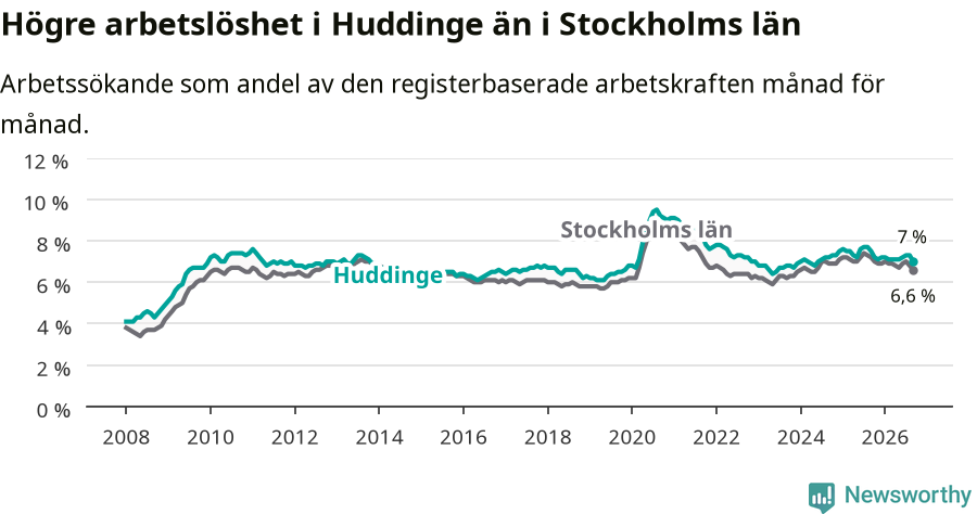 Graf: Arbetslöshet i Huddinge kommun och Stockholms län