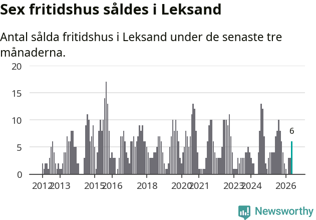 Graf: Antal sålda fritidshus i Leksands kommun