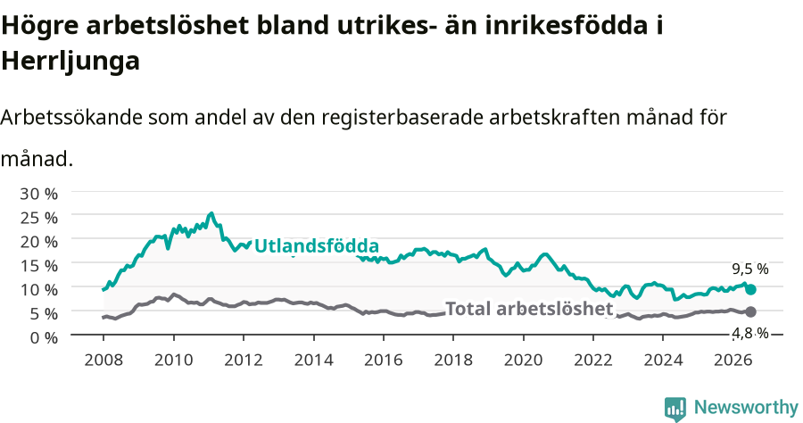 Graf: Skillnad i arbetslöshet mellan utrikesfödda och hela befolkningen i Herrljunga kommun