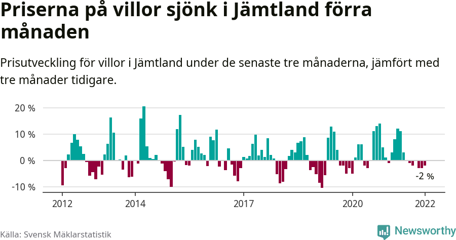 Graf: Prisutveckling för villor i Jämtlands län