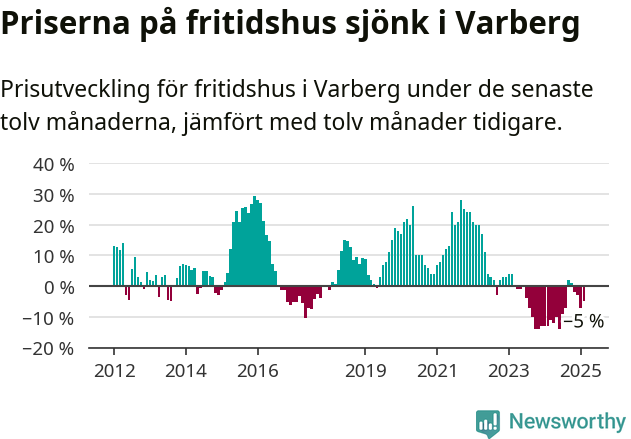 Graf: Prisutveckling för fritidshus i Varbergs kommun