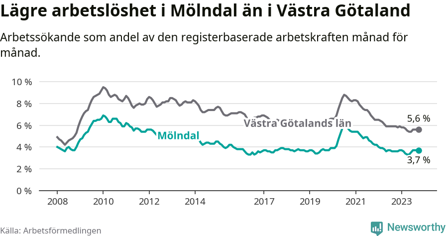 Graf: Arbetslöshet i Mölndals kommun och Västra Götalands län