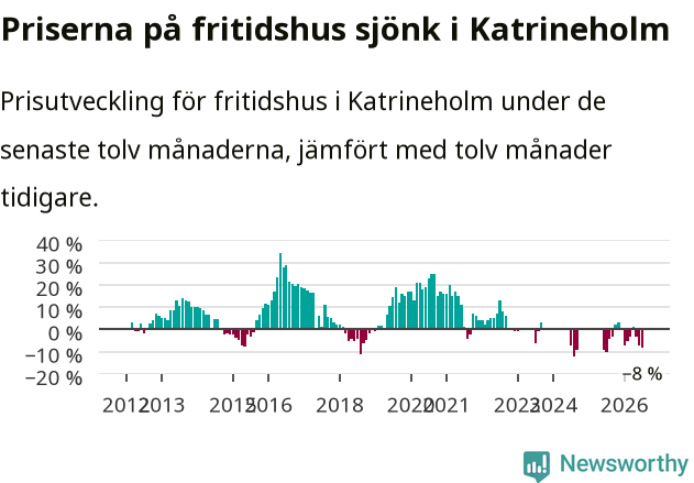 Graf: Prisutveckling för fritidshus i Katrineholms kommun