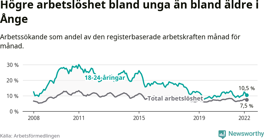 Graf: Skillnad i arbetslöshet mellan unga och hela befolkningen i Ånge kommun