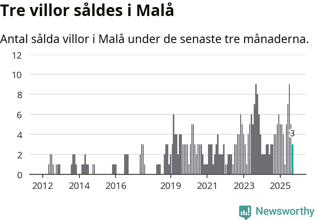 Graf: Antal sålda villor i Malå kommun