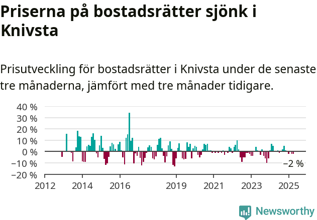 Graf: Prisutveckling för bostadsrätter i Knivsta kommun