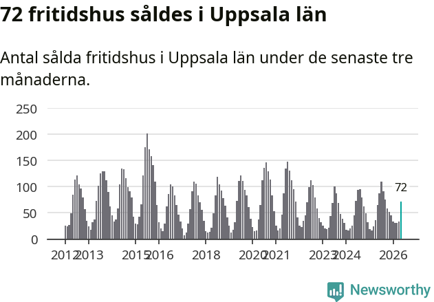 Graf: Antal sålda fritidshus i Uppsala län