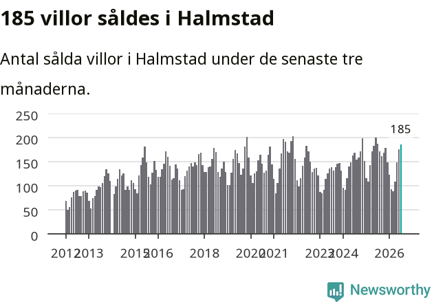 Graf: Antal sålda villor i Halmstads kommun