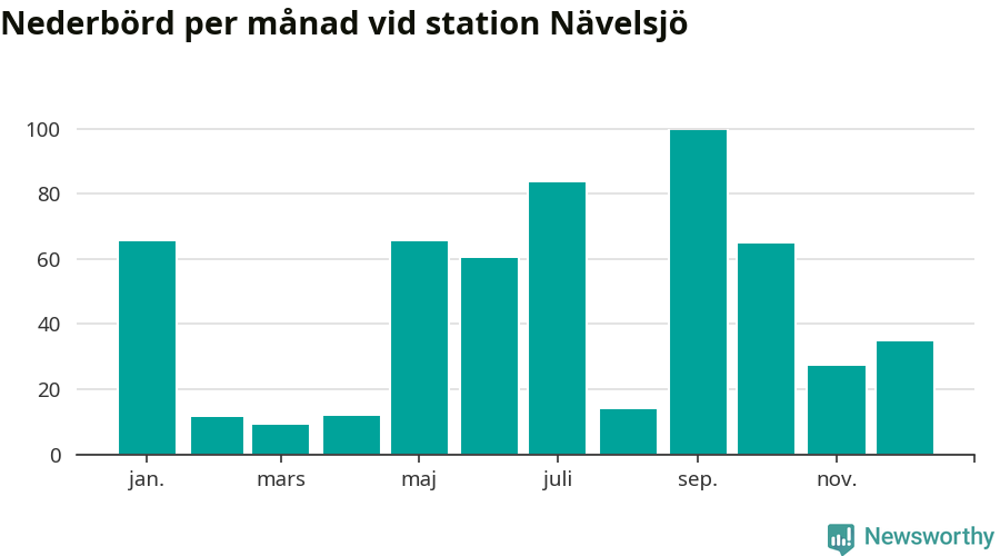 Diagram som visar total nederbörd, månad för månad.