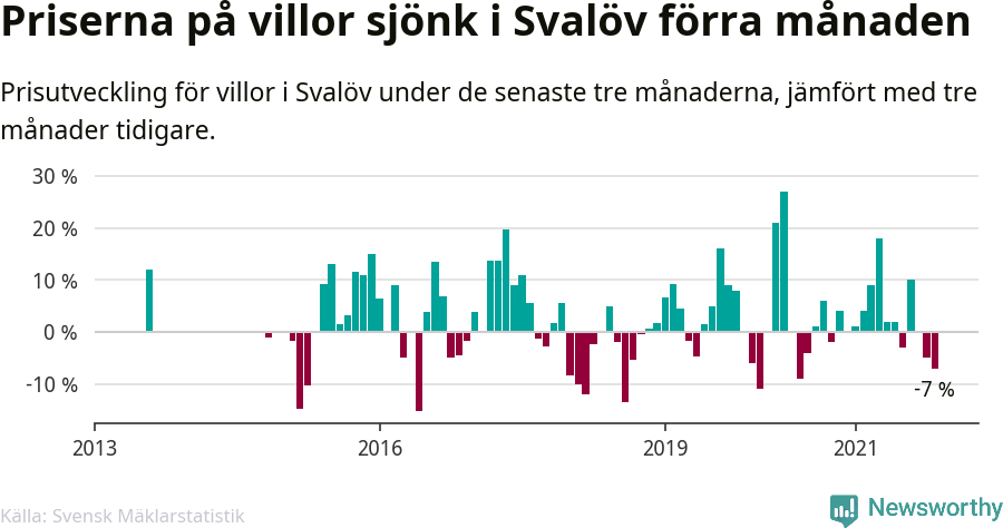 Graf: Prisutveckling för villor i Svalövs kommun