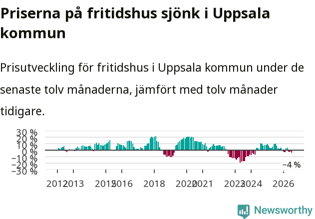 Graf: Prisutveckling för fritidshus i Uppsala kommun