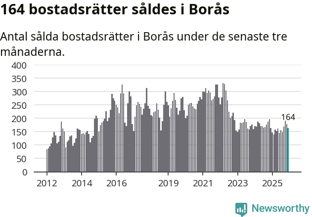 Graf: Antal sålda bostadsrätter i Borås kommun