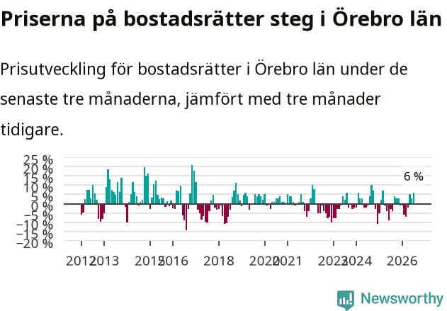 Graf: Prisutveckling för bostadsrätter i Örebro län