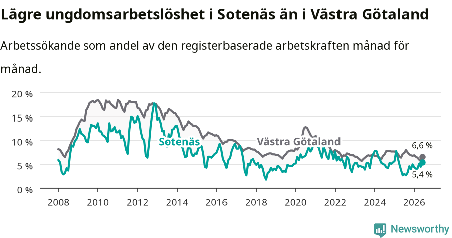 Graf: Arbetslöshet bland unga i Sotenäs kommun och Västra Götalands län