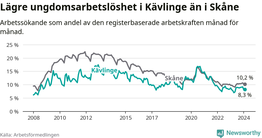 Graf: Arbetslöshet bland unga i Kävlinge kommun och Skåne län
