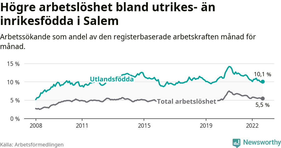 Graf: Skillnad i arbetslöshet mellan utrikesfödda och hela befolkningen i Salems kommun