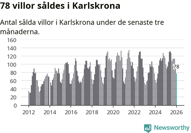 Graf: Antal sålda villor i Karlskrona kommun