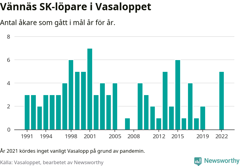 Graf: Antal löpare som gått i mål från Vännäs SK år för år.