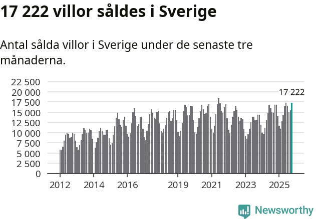 Graf: Antal sålda villor i Sverige