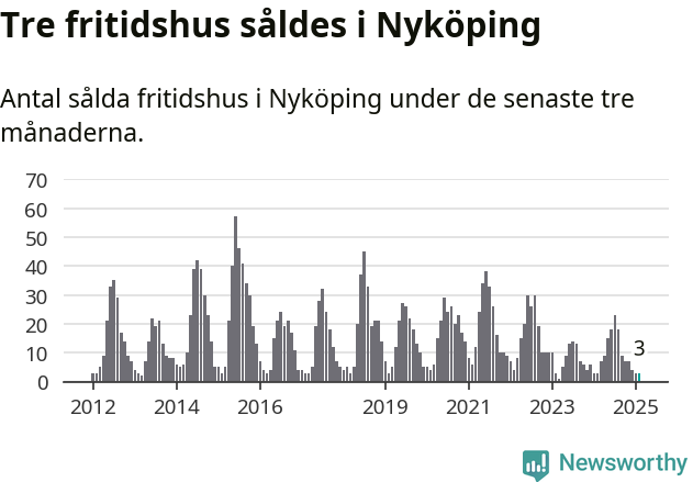 Graf: Antal sålda fritidshus i Nyköpings kommun