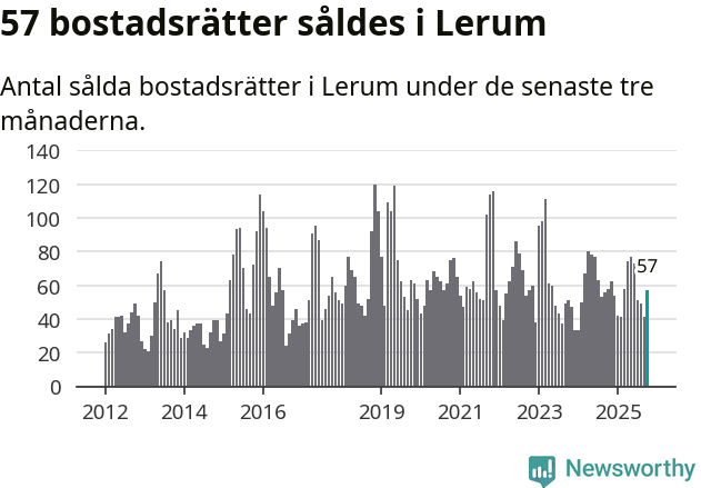 Graf: Antal sålda bostadsrätter i Lerums kommun