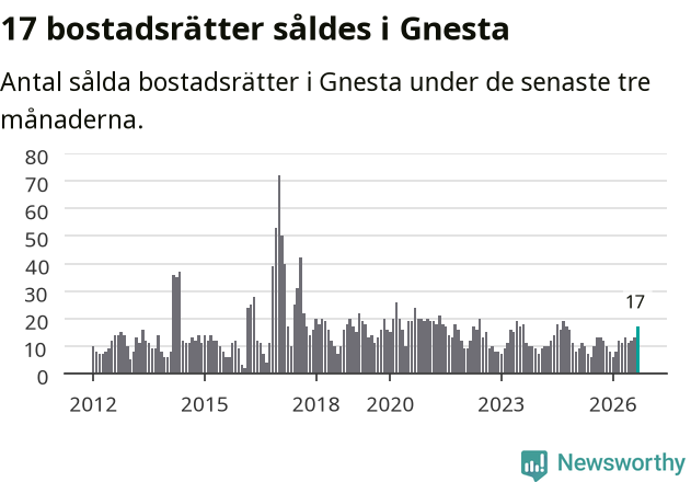 Graf: Antal sålda bostadsrätter i Gnesta kommun