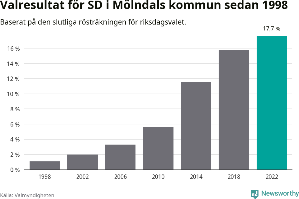 Sverigedemokraternas resultat över tid