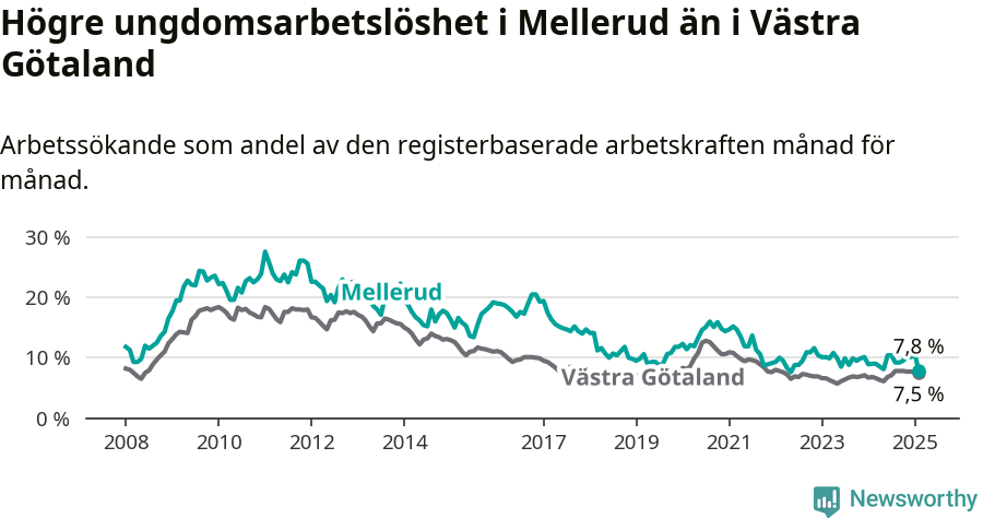 Graf: Arbetslöshet bland unga i Melleruds kommun och Västra Götalands län