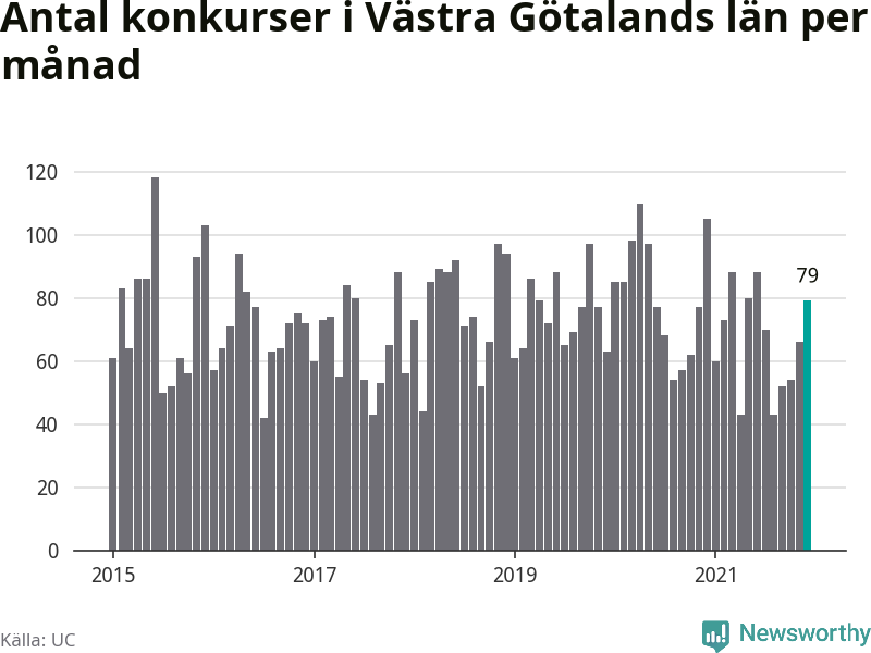 Graf: Antal konkurser per månad i Västra Götalands län