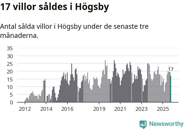 Graf: Antal sålda villor i Högsby kommun
