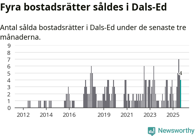 Graf: Antal sålda bostadsrätter i Dals-Eds kommun