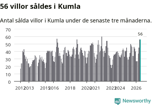 Graf: Antal sålda villor i Kumla kommun
