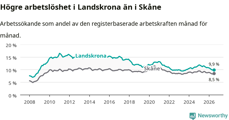 Graf: Arbetslöshet i Landskrona kommun och Skåne län