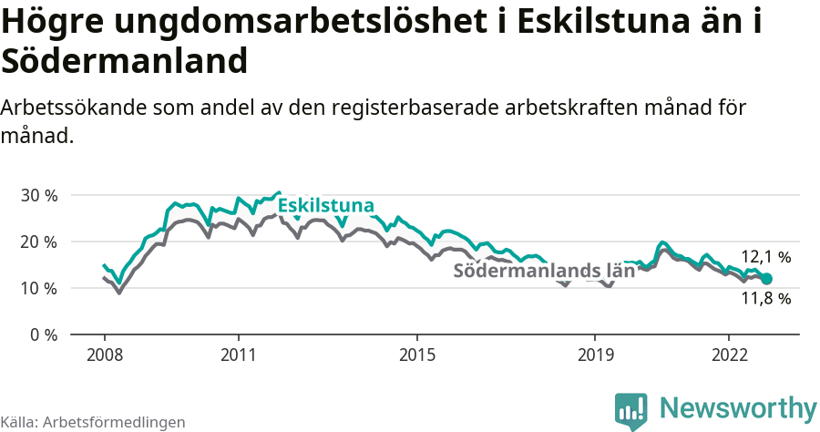 Graf: Arbetslöshet bland unga i Eskilstuna kommun och Södermanlands län