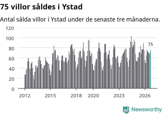 Graf: Antal sålda villor i Ystads kommun