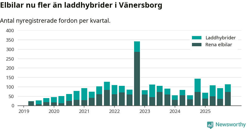 Graf: Antal nya laddhybrider och elbilar över tid