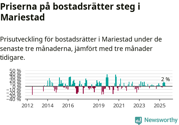 Graf: Prisutveckling för bostadsrätter i Mariestads kommun