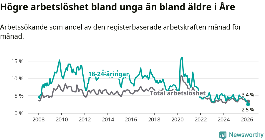Graf: Skillnad i arbetslöshet mellan unga och hela befolkningen i Åre kommun