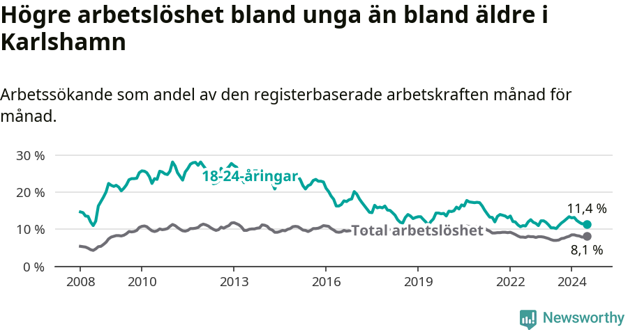 Graf: Skillnad i arbetslöshet mellan unga och hela befolkningen i Karlshamns kommun