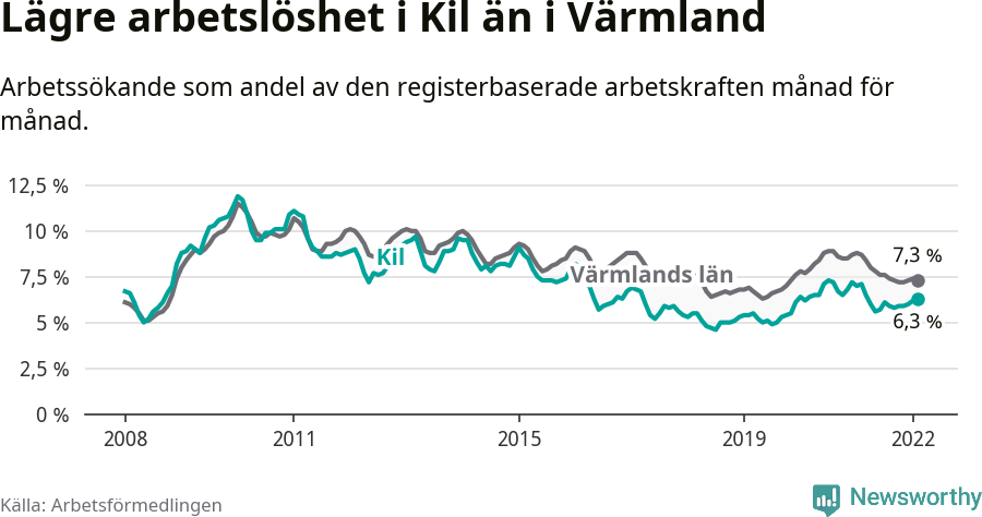 Graf: Arbetslöshet i Kils kommun och Värmlands län