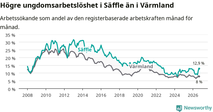 Graf: Arbetslöshet bland unga i Säffle kommun och Värmlands län