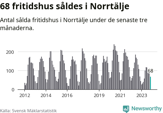 Graf: Antal sålda fritidshus i Norrtälje kommun